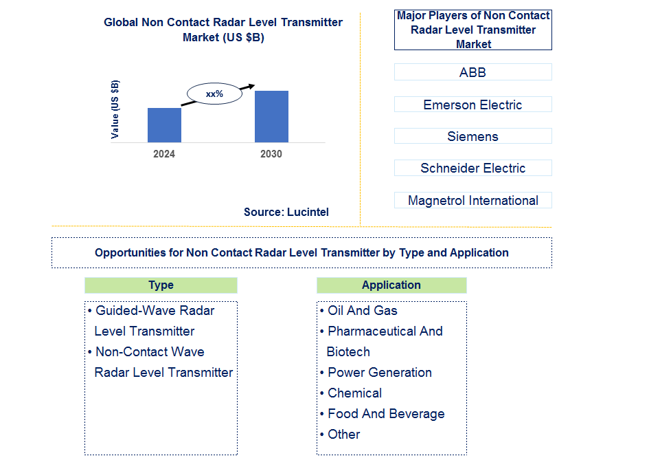 Non Contact Radar Level Transmitter Trends and Forecast